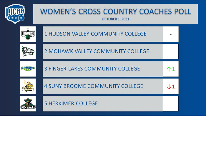 Women's Cross Country Coaches Poll - October 1st