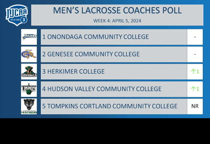 Region 3 Men's Lacrosse Coaches Poll - April 5, 2024