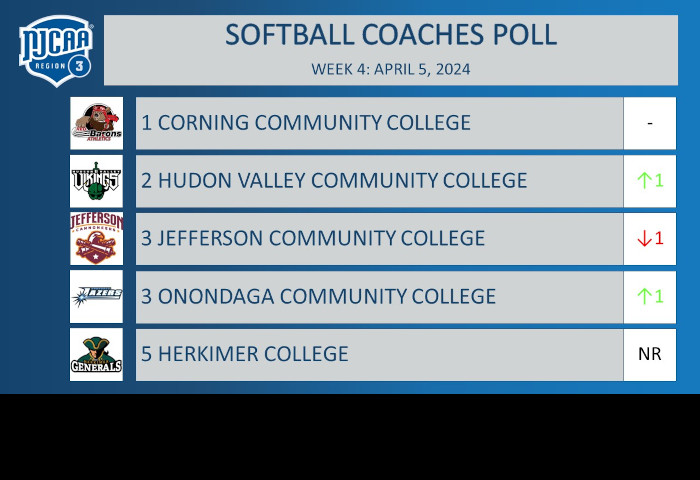 Region 3 Softball Coaches Poll - April 5, 2024