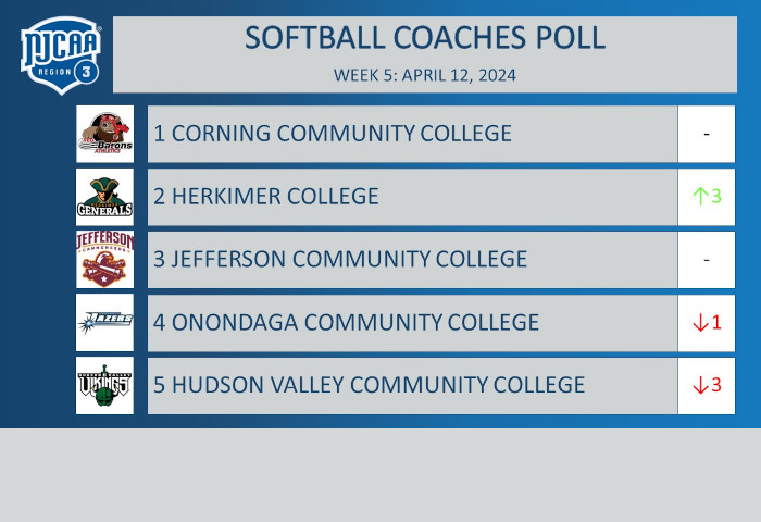 Region 3 Softball Coaches Poll - April 12, 2024