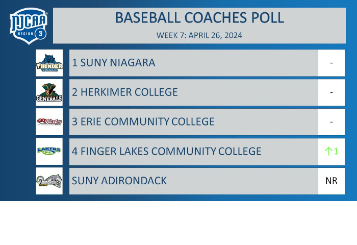 Region 3 Coaches Poll