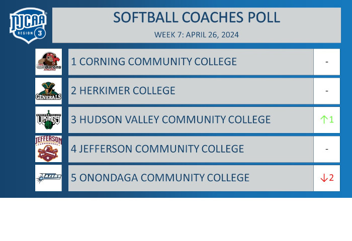 Region 3 Softball Coaches Poll