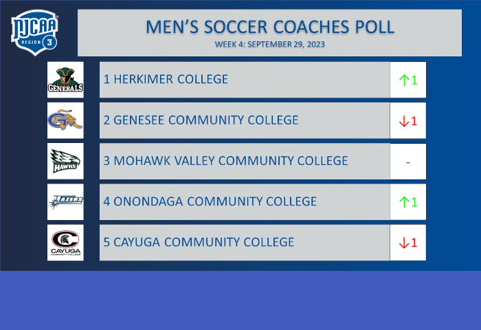 Region 3 Men's Soccer Coaches Poll