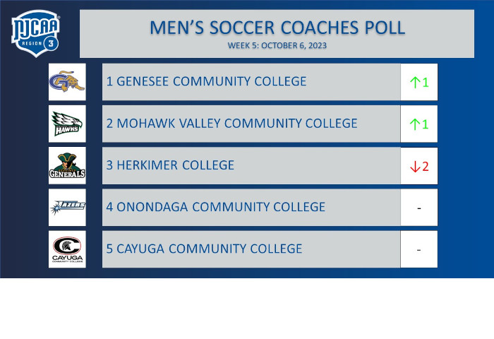 Region 3 Men's Soccer Coaches Poll - 10-6-23