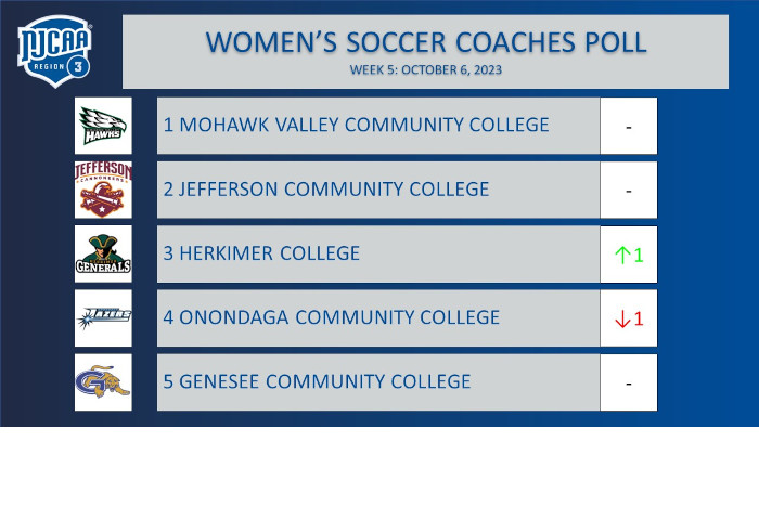 Region 3 Women's Soccer Coaches Poll - 10-6-23