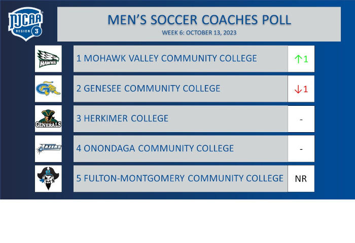 Region 3 Men's Soccer Coaches Poll