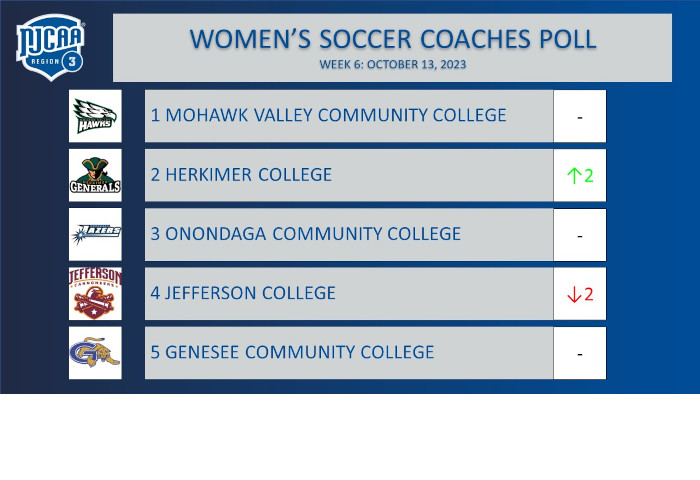 Region 3 Women's Soccer Coaches Poll