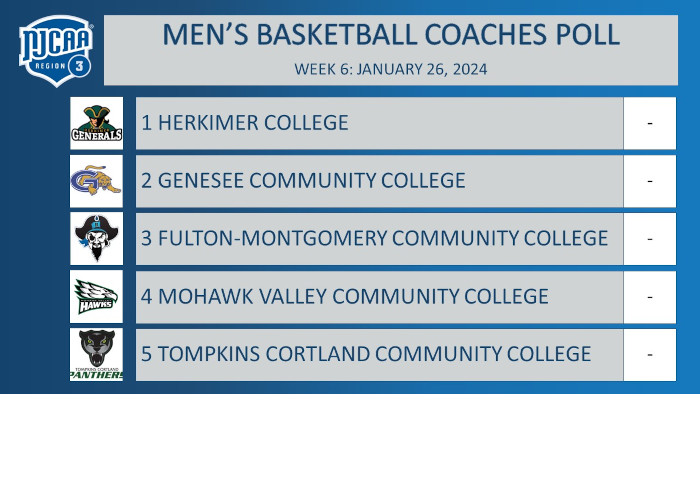 Region 3 Men's Basketball Coaches Poll