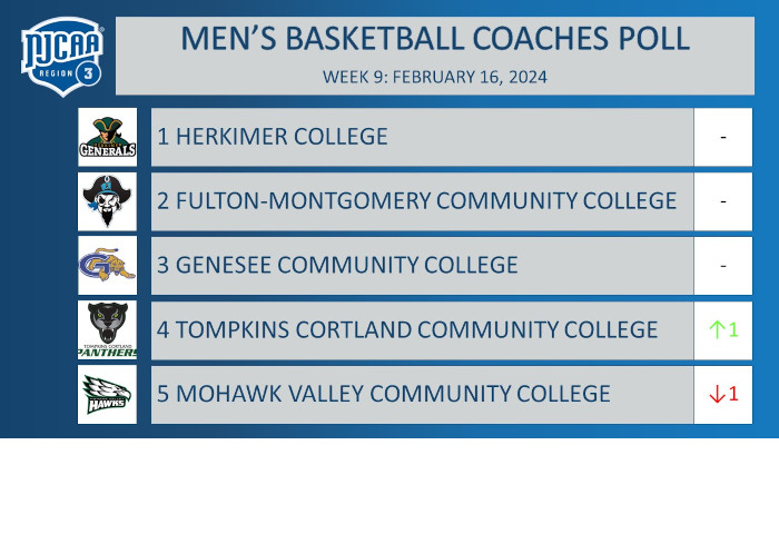 Region 3 men's basketball coaches poll
