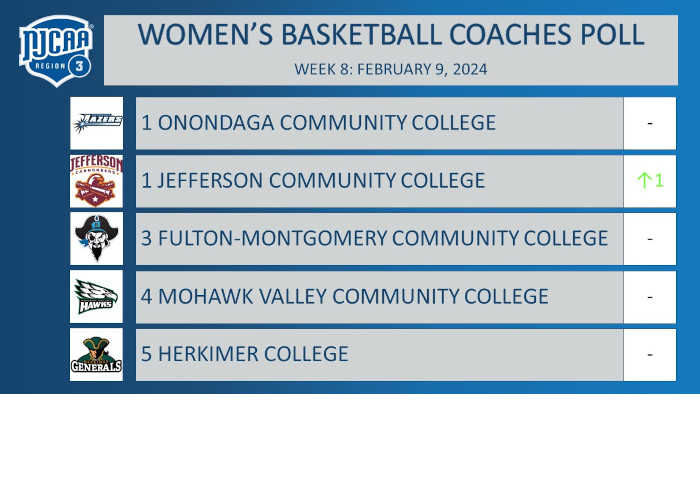 Region 3 Women's Basketball Coaches Poll