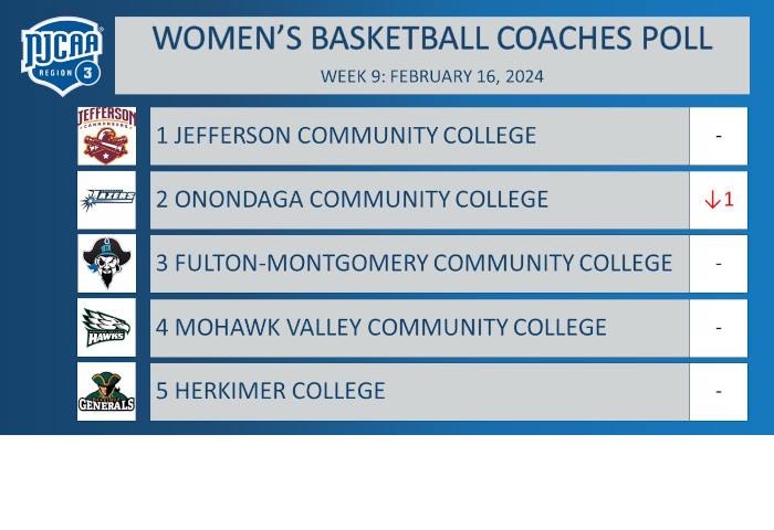 Region 3 Women's Basketball Coaches Poll