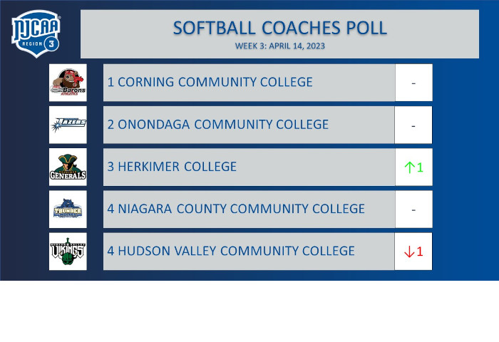 Softball Coaches Poll