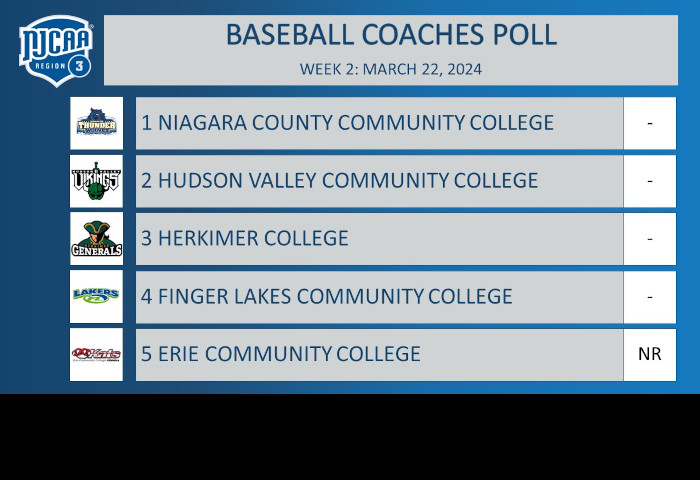 Region 3 Baseball Coaches Poll - March 22, 2024