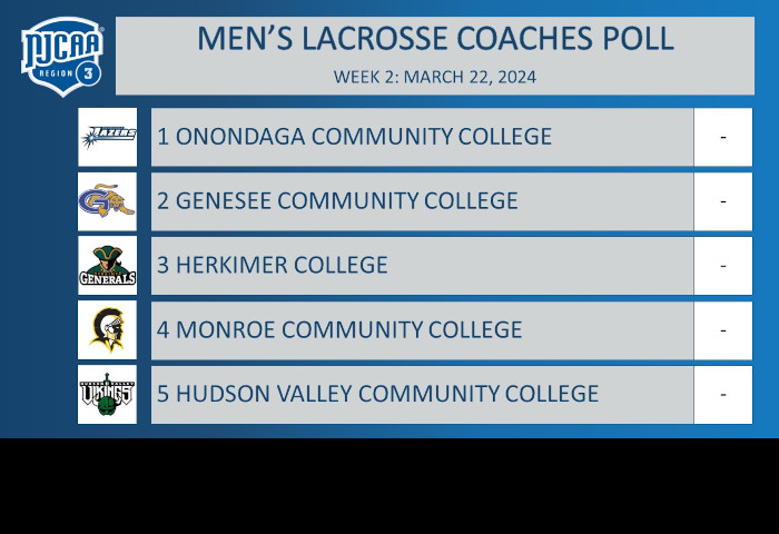 Region 3 Men's Lacrosse Coaches Poll - March 22, 2024