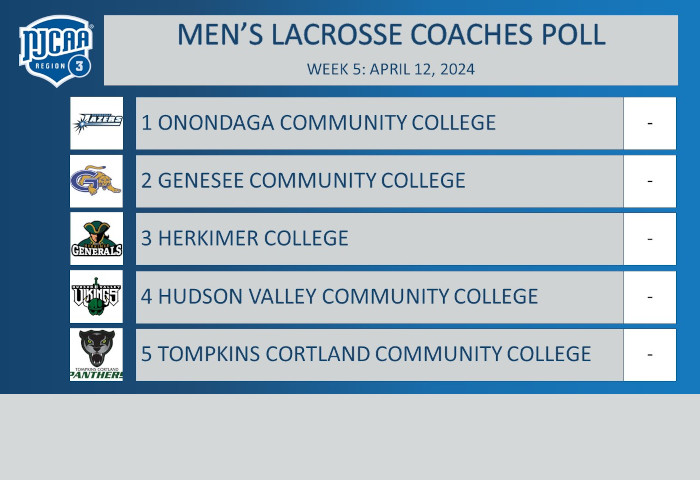 Region 3 Men's Lacrosse Coaches Poll - April 12, 2024