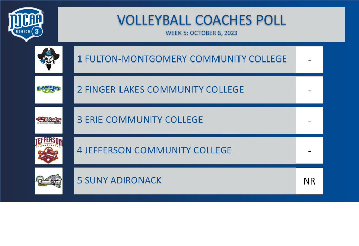 Region 3 Volleyball Coaches Poll - 10-6-23