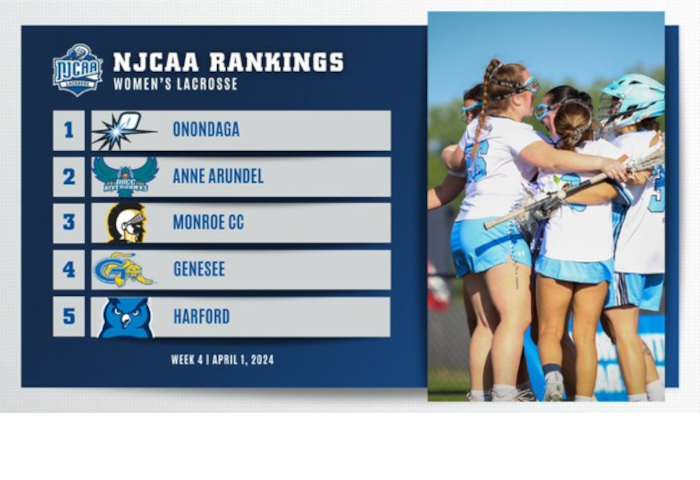 Onondaga moves up to #1 in the NJCAA Women's Lacrosse Rankings after dominant win over Anne Arundel