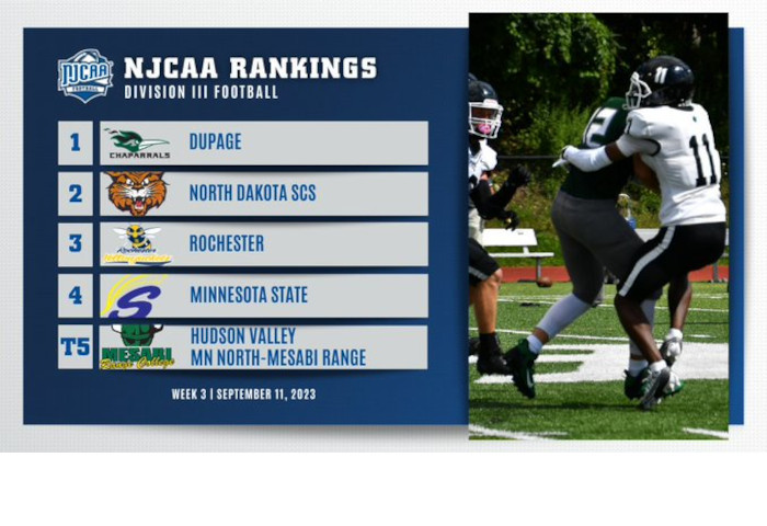 Hudson Valley enters the NJCAA Division III Football Rankings at #5 after a 2-0 start